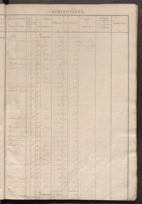 Matrice des propriétés foncières ; registre présentant les augmentations et les diminutions survenues dans les contenances et les revenus portés sur les matrices cadastrales, 1835-1914 ; récapitulation des contenances et des revenus imposables, 1833 ; tab