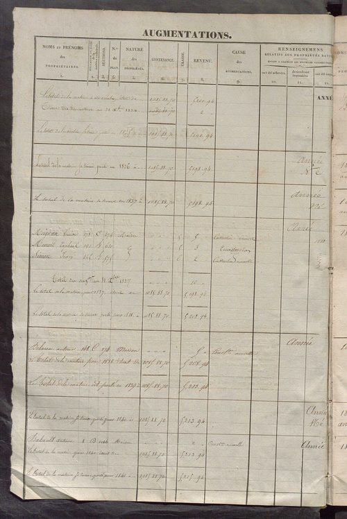 Matrice des propriétés foncières ; registre présentant les augmentations et les diminutions survenues dans les contenances et les revenus portés sur les matrices cadastrales, 1835-1914 ; récapitulation des contenances et des revenus imposables, 1833 ; tab