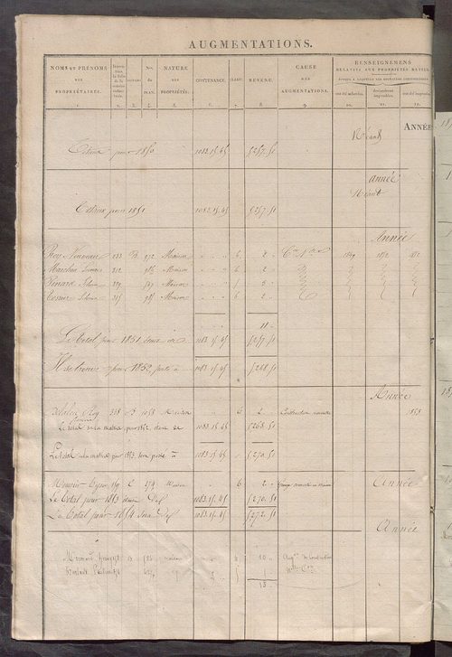 Matrice des propriétés foncières ; registre présentant les augmentations et les diminutions survenues dans les contenances et les revenus portés sur les matrices cadastrales, 1835-1914 ; récapitulation des contenances et des revenus imposables, 1833 ; tab