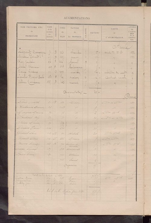 Matrice des propriétés bâties ; augmentations et diminutions, 1883-1891 ; séparation des revenus cadastraux afférents, pour l'année 1882, aux propriétés bâties et non bâties (état-balance) ; table alphabétique des propriétaires.