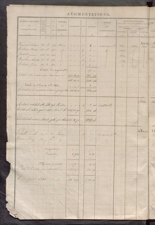 Matrice des propriétés foncières ; registre présentant les augmentations et les diminutions survenues dans les contenances et les revenus portés sur les matrices cadastrales, 1835-1914 ; récapitulation des contenances et des revenus imposables, 1833 ; tab