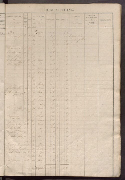 Matrice des propriétés foncières ; registre présentant les augmentations et les diminutions survenues dans les contenances et les revenus portés sur les matrices cadastrales, 1835-1914 ; récapitulation des contenances et des revenus imposables, 1833 ; tab