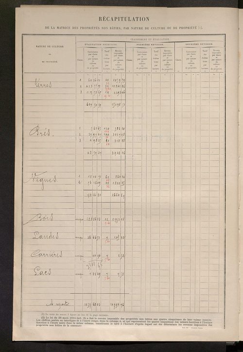 Tableau présentant les augmentations et les diminutions survenues dans la matière imposable ; récapitulation ; table alphabétique des propriétaires ; matrice des propriétés non bâties, fol. 1 à 492.