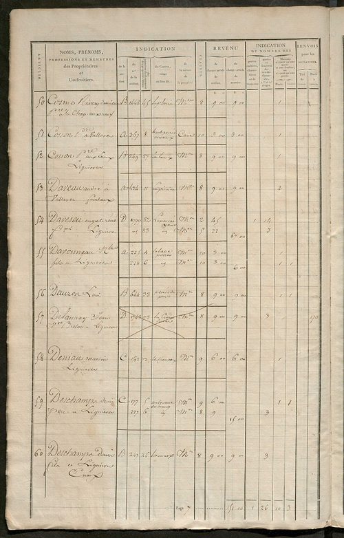 Matrice de rôle pour la contribution foncière et celle des portes et fenêtres.