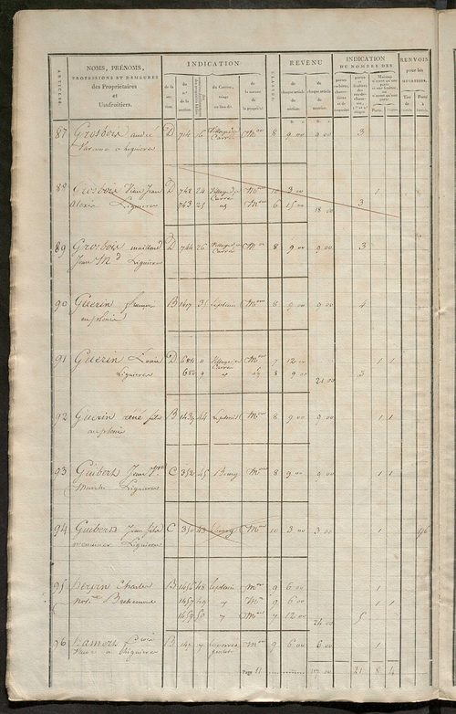 Matrice de rôle pour la contribution foncière et celle des portes et fenêtres.
