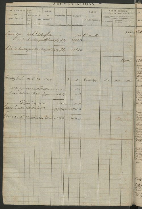 Registre présentant les augmentations et les diminutions survenues dans les contenances et les revenus portés sur les matrices cadastrales, 1826-1914 ; récapitulation des contenances et des revenus imposables, 1823 ; matrice des propriétés foncières, fol.