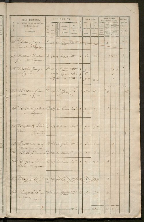 Matrice de rôle pour la contribution foncière et celle des portes et fenêtres.