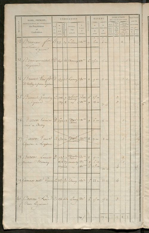 Matrice de rôle pour la contribution foncière et celle des portes et fenêtres.
