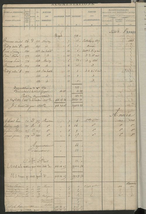 Registre présentant les augmentations et les diminutions survenues dans les contenances et les revenus portés sur les matrices cadastrales, 1826-1914 ; récapitulation des contenances et des revenus imposables, 1823 ; matrice des propriétés foncières, fol.