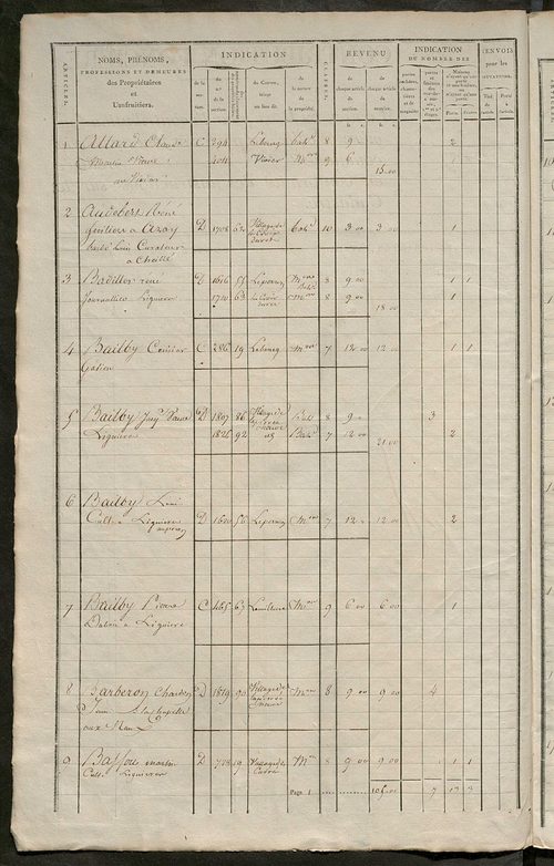 Matrice de rôle pour la contribution foncière et celle des portes et fenêtres.