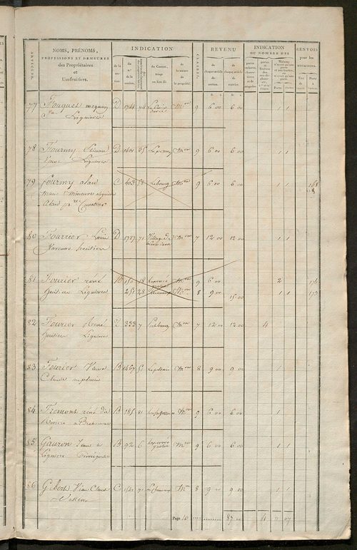 Matrice de rôle pour la contribution foncière et celle des portes et fenêtres.