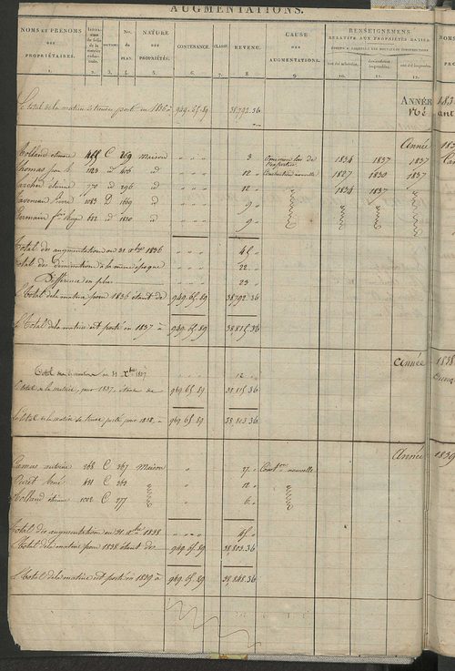 Registre présentant les augmentations et les diminutions survenues dans les contenances et les revenus portés sur les matrices cadastrales, 1826-1914 ; récapitulation des contenances et des revenus imposables, 1823 ; matrice des propriétés foncières, fol.