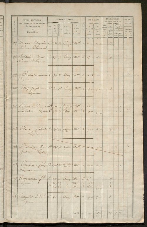 Matrice de rôle pour la contribution foncière et celle des portes et fenêtres.