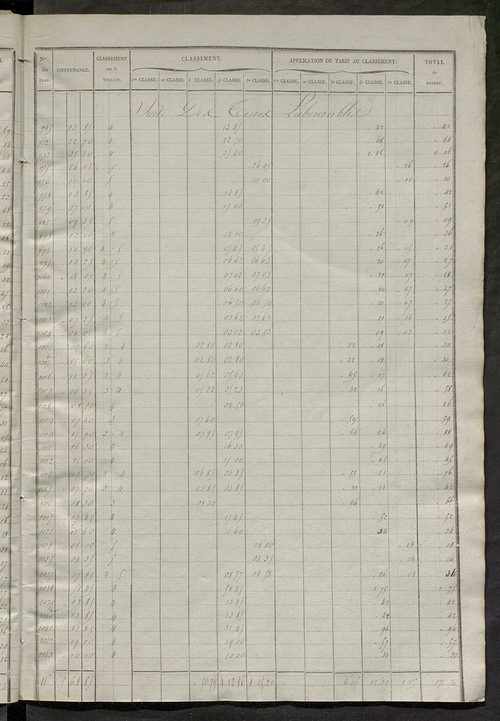 Relevé des numéros de propriétés non bâties de même nature ; relevé des propriétés bâties ; récapitulation de la contenance et du revenu imposables des propriétés.