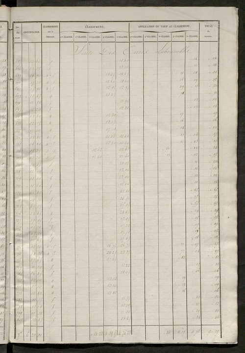 Relevé des numéros de propriétés non bâties de même nature ; relevé des propriétés bâties ; récapitulation de la contenance et du revenu imposables des propriétés.