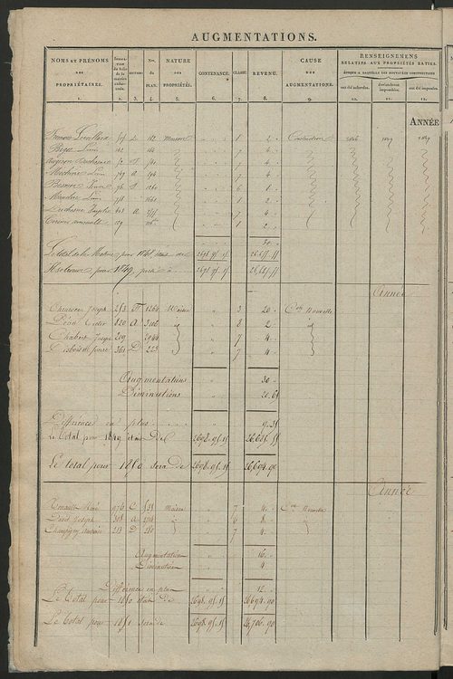 Registre présentant les augmentations et les diminutions survenues dans les contenances et les revenus portés sur les matrices cadastrales, 1838-1914 ; récapitulation des contenances et des revenus imposables, 1837 ; matrice des propriétés foncières, fol.