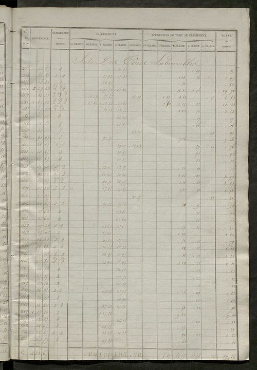 Relevé des numéros de propriétés non bâties de même nature ; relevé des propriétés bâties ; récapitulation de la contenance et du revenu imposables des propriétés.