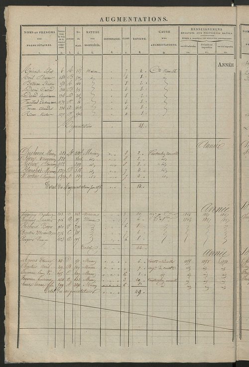 Registre présentant les augmentations et les diminutions survenues dans les contenances et les revenus portés sur les matrices cadastrales, 1838-1914 ; récapitulation des contenances et des revenus imposables, 1837 ; matrice des propriétés foncières, fol.