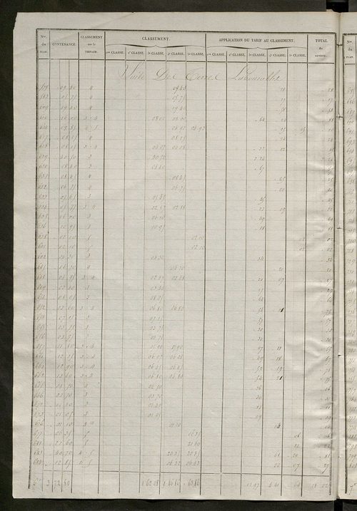Relevé des numéros de propriétés non bâties de même nature ; relevé des propriétés bâties ; récapitulation de la contenance et du revenu imposables des propriétés.
