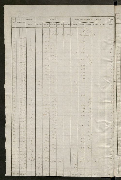 Relevé des numéros de propriétés non bâties de même nature ; relevé des propriétés bâties ; récapitulation de la contenance et du revenu imposables des propriétés.