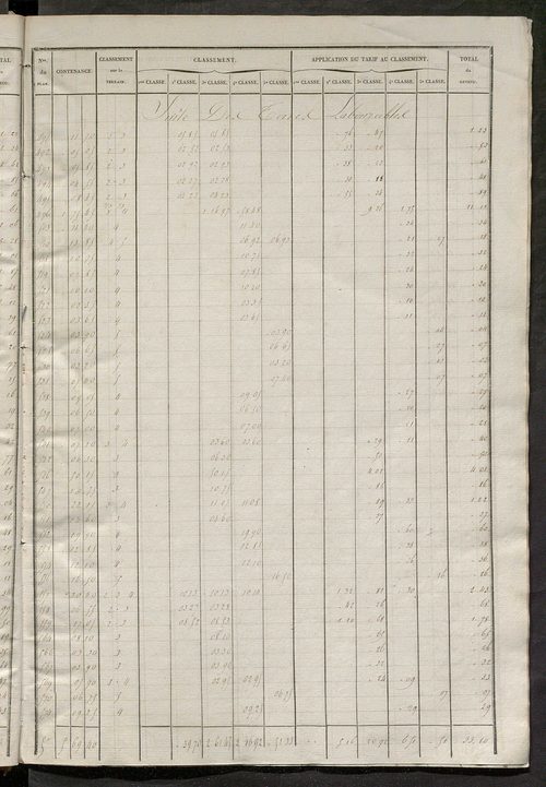 Relevé des numéros de propriétés non bâties de même nature ; relevé des propriétés bâties ; récapitulation de la contenance et du revenu imposables des propriétés.