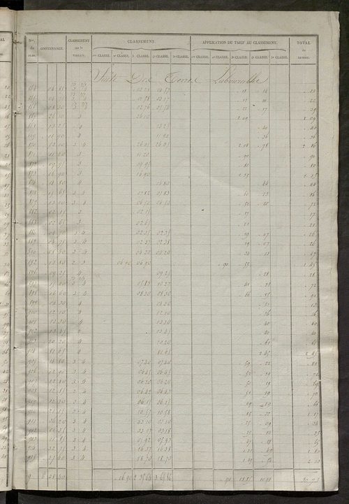 Relevé des numéros de propriétés non bâties de même nature ; relevé des propriétés bâties ; récapitulation de la contenance et du revenu imposables des propriétés.