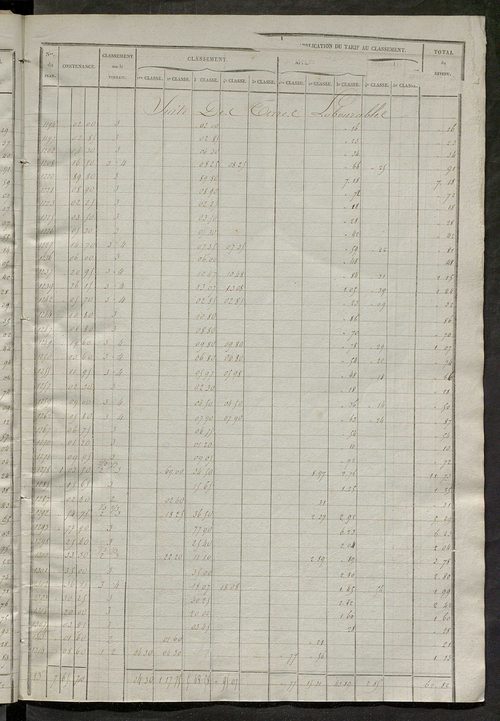Relevé des numéros de propriétés non bâties de même nature ; relevé des propriétés bâties ; récapitulation de la contenance et du revenu imposables des propriétés.