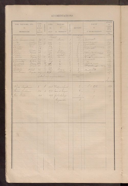 Matrice des propriétés bâties ; augmentations et diminutions, 1883-1891 ; séparation des revenus cadastraux afférents, pour l'année 1882, aux propriétés bâties (état-balance) ; table alphabétique des propriétaires.