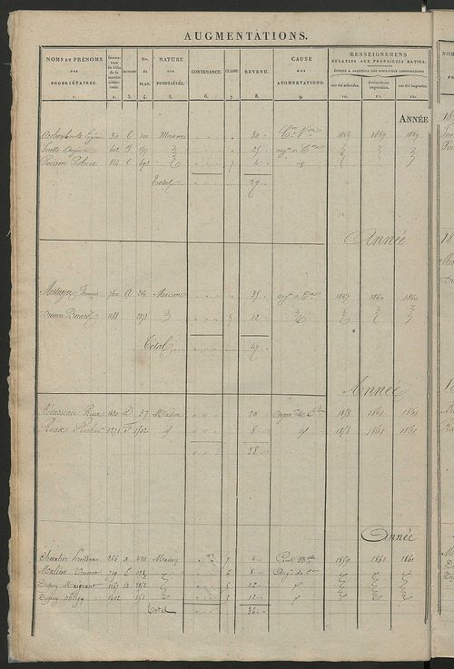 Registre présentant les augmentations et les diminutions survenues dans les contenances et les revenus portés sur les matrices cadastrales, 1838-1914 ; récapitulation des contenances et des revenus imposables, 1837 ; matrice des propriétés foncières, fol.