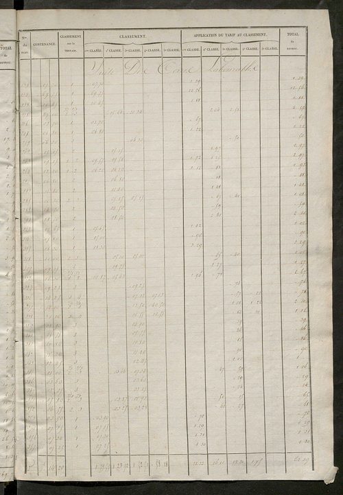 Relevé des numéros de propriétés non bâties de même nature ; relevé des propriétés bâties ; récapitulation de la contenance et du revenu imposables des propriétés.