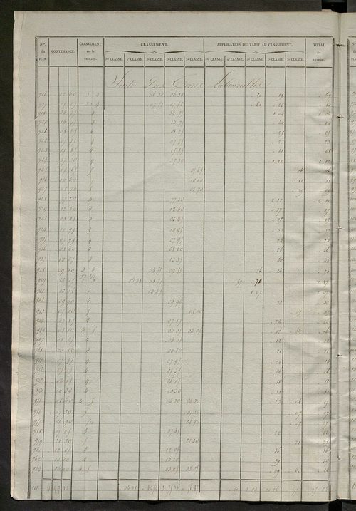 Relevé des numéros de propriétés non bâties de même nature ; relevé des propriétés bâties ; récapitulation de la contenance et du revenu imposables des propriétés.
