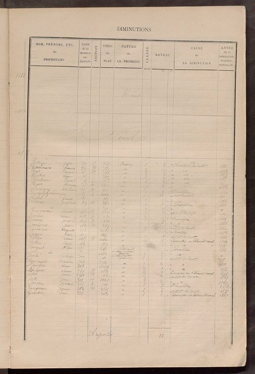 Matrice des propriétés bâties ; augmentations et diminutions, 1883-1891 ; séparation des revenus cadastraux afférents, pour l'année 1882, aux propriétés bâties (état-balance) ; table alphabétique des propriétaires.