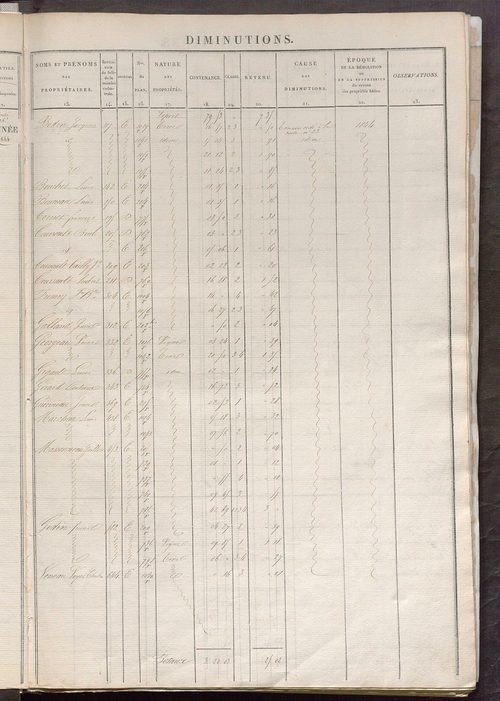 Registre présentant les augmentations et les diminutions survenues dans les contenances et les revenus portés sur les matrices cadastrales, 1836-1914 ; récapitulation des contenances et des revenus imposables, 1834 ; matrice des propriétés foncières, fol.