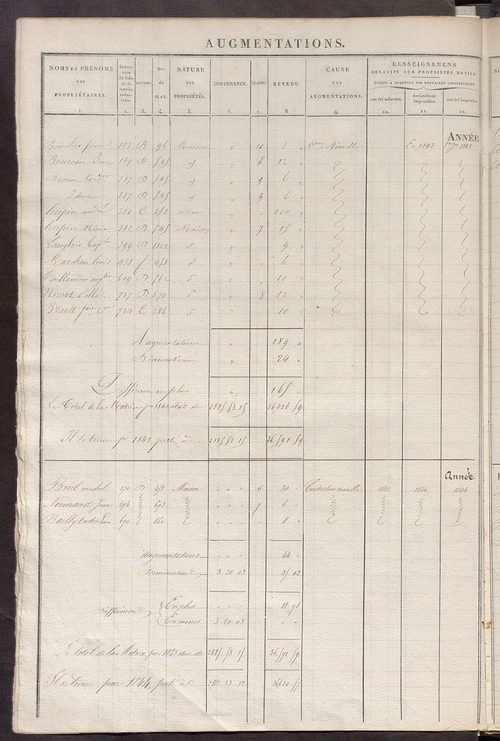 Registre présentant les augmentations et les diminutions survenues dans les contenances et les revenus portés sur les matrices cadastrales, 1836-1914 ; récapitulation des contenances et des revenus imposables, 1834 ; matrice des propriétés foncières, fol.