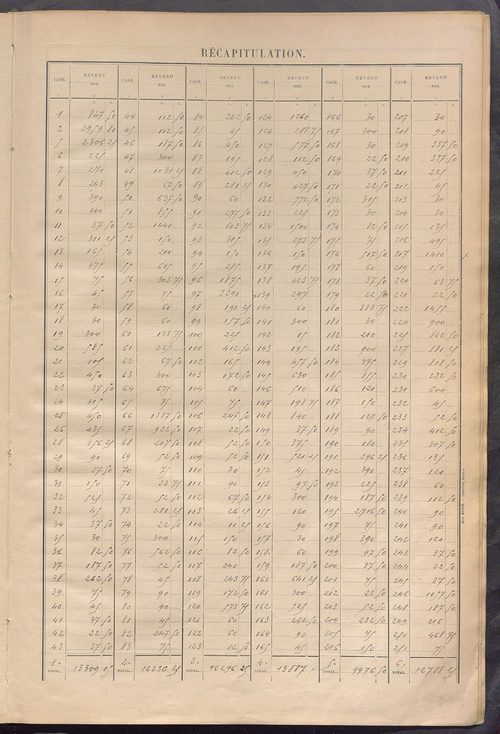 Matrice des propriétés bâties ; récapitulation ; table alphabétique des propriétaires.
