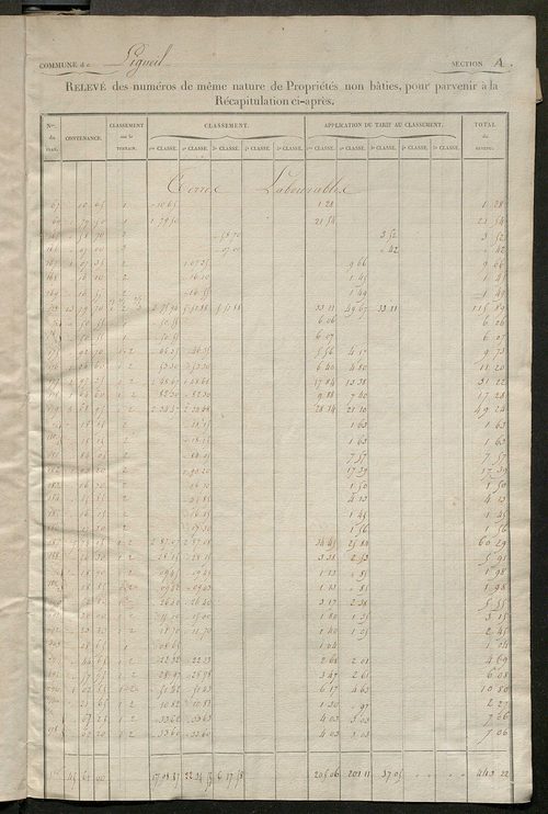 Relevé des numéros de propriétés non bâties de même nature ; relevé des propriétés bâties ; récapitulation de la contenance et du revenu imposables des propriétés.