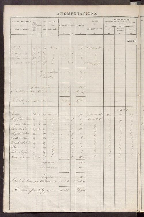 Registre présentant les augmentations et les diminutions survenues dans les contenances et les revenus portés sur les matrices cadastrales, 1836-1914 ; récapitulation des contenances et des revenus imposables, 1834 ; matrice des propriétés foncières, fol.