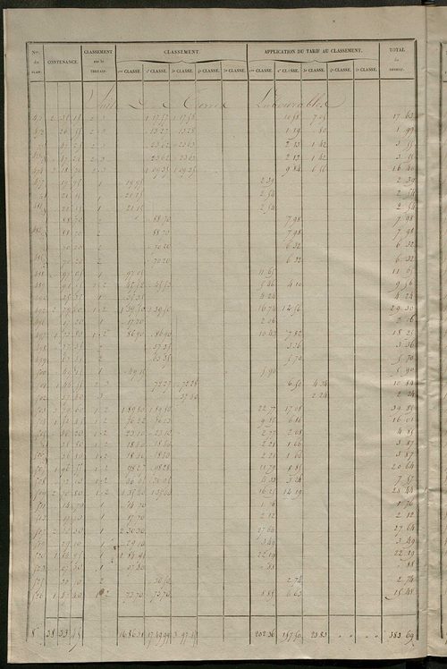 Relevé des numéros de propriétés non bâties de même nature ; relevé des propriétés bâties ; récapitulation de la contenance et du revenu imposables des propriétés.