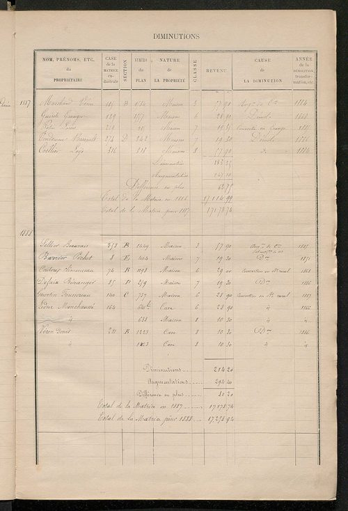 Matrice des propriétés bâties ; augmentations et diminutions, 1883-1891 ; séparation des revenus cadastraux afférents, pour l'année 1882, aux propriétés bâties et non bâties (état-balance) ; table alphabétique des propriétaires.