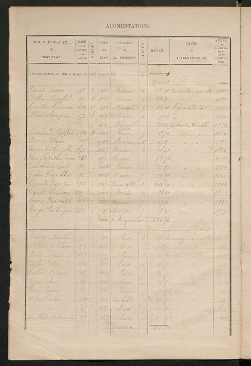 Matrice des propriétés bâties ; augmentations et diminutions, 1883-1891 ; séparation des revenus cadastraux afférents, pour l'année 1882, aux propriétés bâties et non bâties (état-balance) ; table alphabétique des propriétaires.