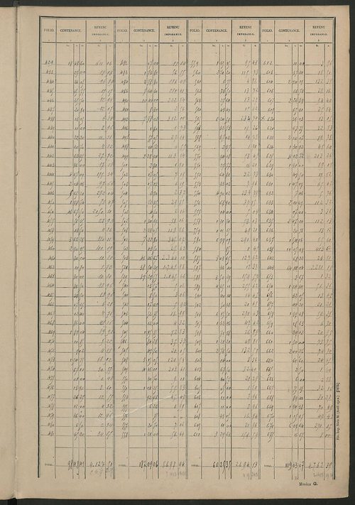 Tableau présentant les augmentations et les diminutions survenues dans la matière imposable ; récapitulation ; table alphabétique des propriétaires ; matrice des propriétés non bâties, fol. 1 à 488.