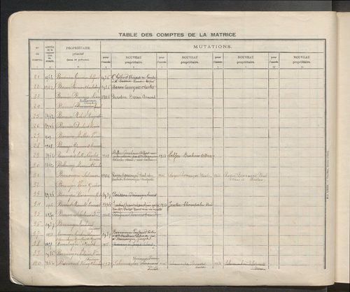 Table des comptes de la matrice. Comptes actifs personnes morales et A - Cay.