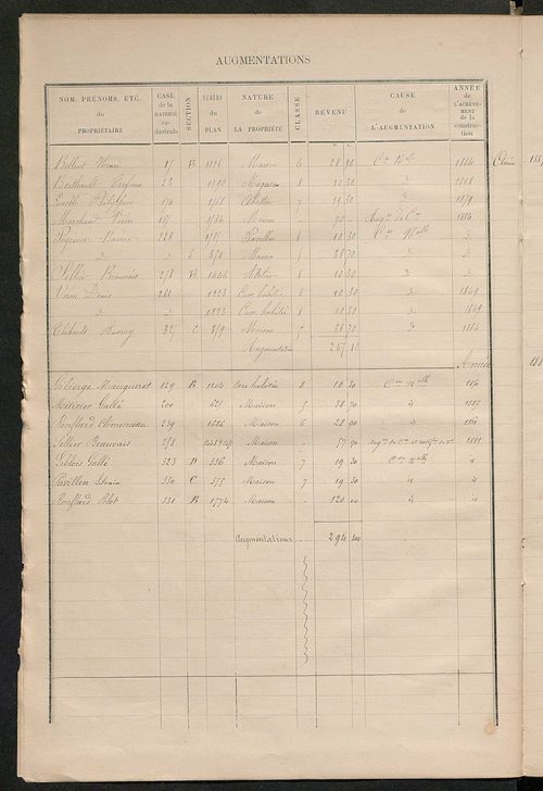 Matrice des propriétés bâties ; augmentations et diminutions, 1883-1891 ; séparation des revenus cadastraux afférents, pour l'année 1882, aux propriétés bâties et non bâties (état-balance) ; table alphabétique des propriétaires.