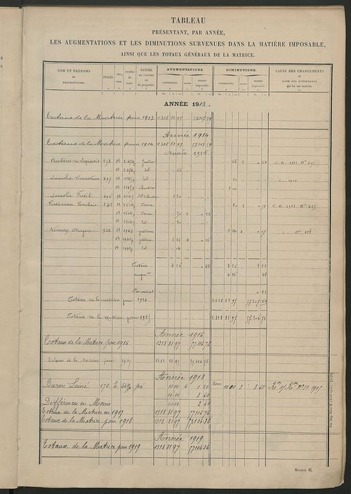 Tableau présentant les augmentations et les diminutions survenues dans la matière imposable ; récapitulation ; table alphabétique des propriétaires ; matrice des propriétés non bâties, fol. 1 à 488.