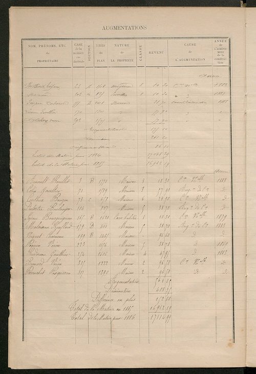 Matrice des propriétés bâties ; augmentations et diminutions, 1883-1891 ; séparation des revenus cadastraux afférents, pour l'année 1882, aux propriétés bâties et non bâties (état-balance) ; table alphabétique des propriétaires.