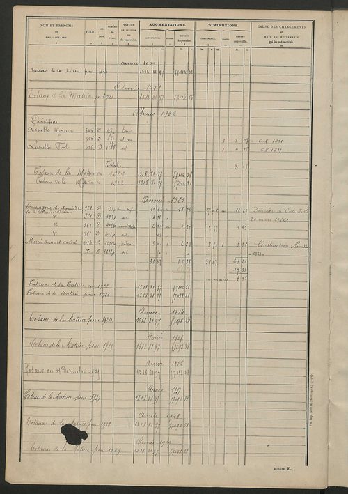 Tableau présentant les augmentations et les diminutions survenues dans la matière imposable ; récapitulation ; table alphabétique des propriétaires ; matrice des propriétés non bâties, fol. 1 à 488.