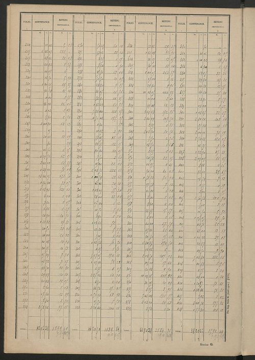 Tableau présentant les augmentations et les diminutions survenues dans la matière imposable ; récapitulation ; table alphabétique des propriétaires ; matrice des propriétés non bâties, fol. 1 à 488.