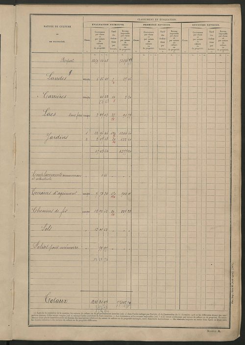 Tableau présentant les augmentations et les diminutions survenues dans la matière imposable ; récapitulation ; table alphabétique des propriétaires ; matrice des propriétés non bâties, fol. 1 à 488.