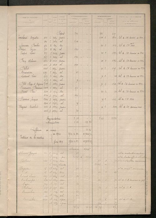 Matrice des propriétés non bâties : tableau présentant les augmentations et les diminutions survenues dans la matière imposable ; récapitulation ; table alphabétique des propriétaires.