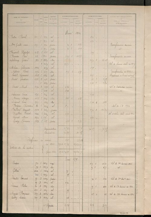 Matrice des propriétés non bâties : tableau présentant les augmentations et les diminutions survenues dans la matière imposable ; récapitulation ; table alphabétique des propriétaires.